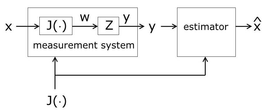 Measurement system
